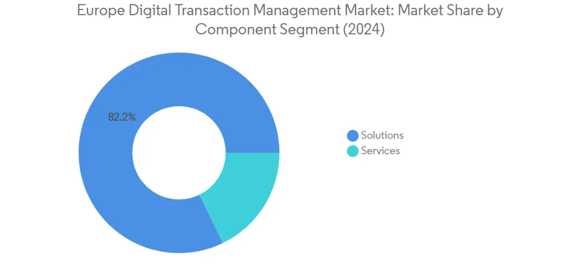 Market Analysis of Europe Digital Transaction Management (DTM) Market: Chart for By Component